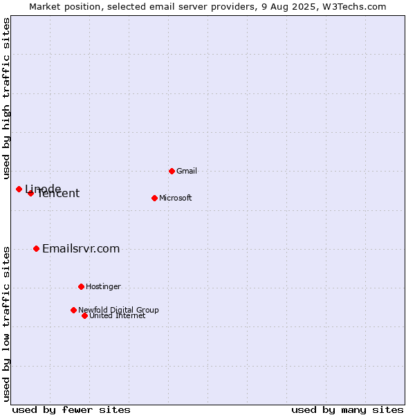 Market position of Emailsrvr.com vs. Tencent vs. Linode
