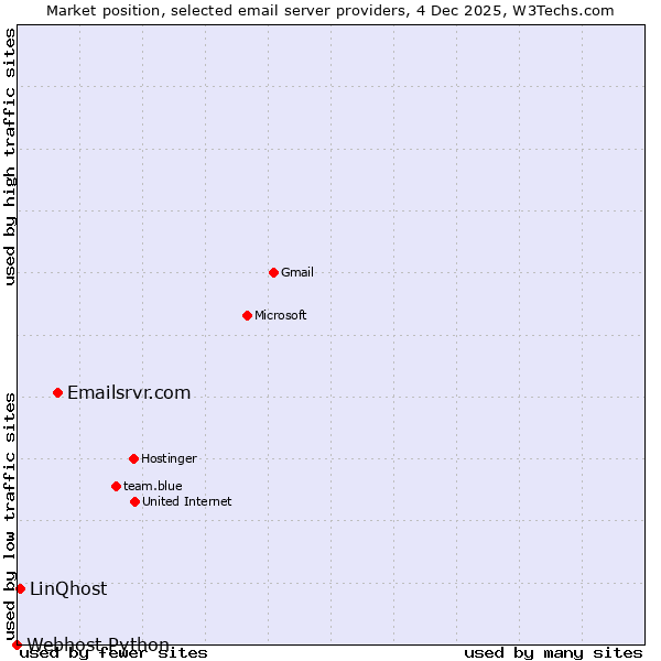 Market position of Emailsrvr.com vs. LinQhost vs. Webhost Python