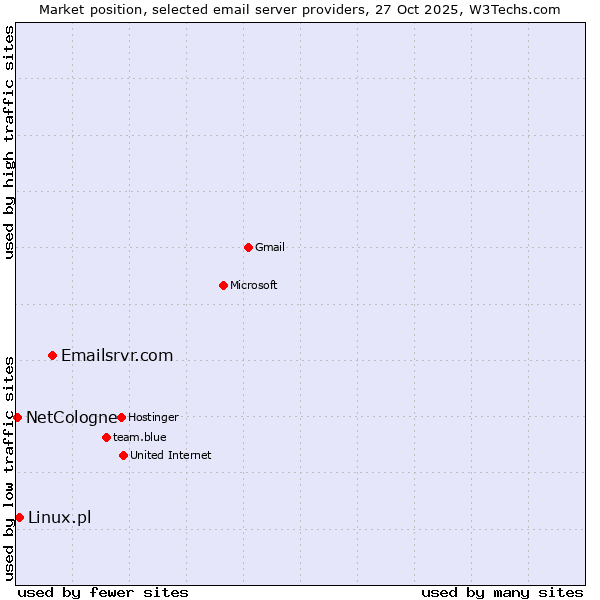 Market position of Emailsrvr.com vs. Linux.pl vs. NetCologne