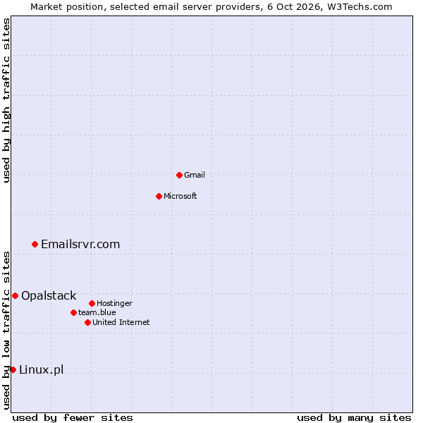 Market position of Emailsrvr.com vs. Opalstack vs. Linux.pl