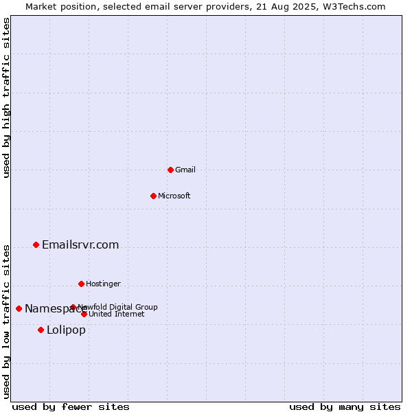 Market position of Lolipop vs. Emailsrvr.com vs. Namespace