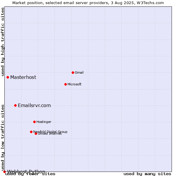 Market position of Emailsrvr.com vs. Masterhost vs. Webhost Python