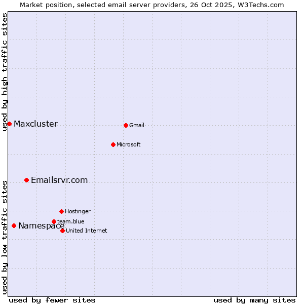 Market position of Emailsrvr.com vs. Namespace vs. Maxcluster