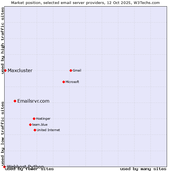 Market position of Emailsrvr.com vs. Maxcluster vs. Webhost Python