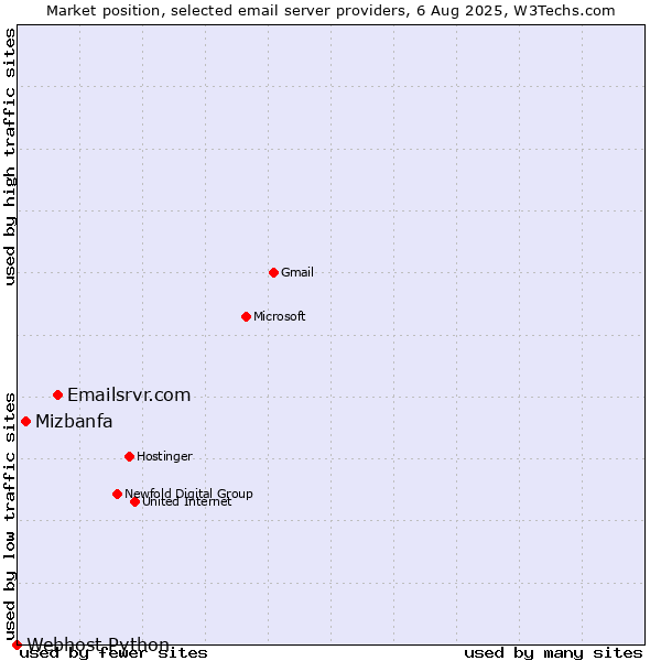 Market position of Emailsrvr.com vs. Mizbanfa vs. Webhost Python