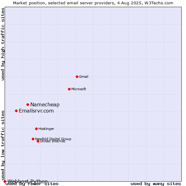 Market position of Namecheap vs. Emailsrvr.com vs. Webhost Python