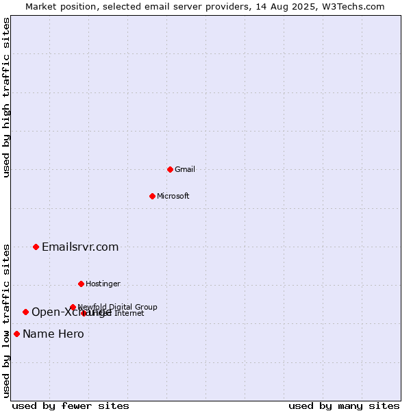 Market position of Emailsrvr.com vs. Open-Xchange vs. Name Hero