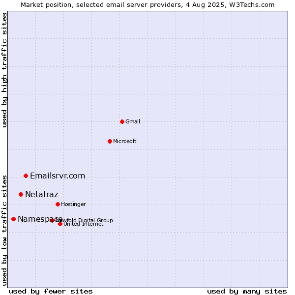 Market position of Emailsrvr.com vs. Netafraz vs. Namespace