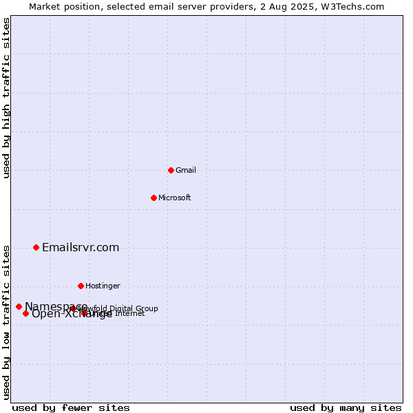 Market position of Emailsrvr.com vs. Open-Xchange vs. Namespace