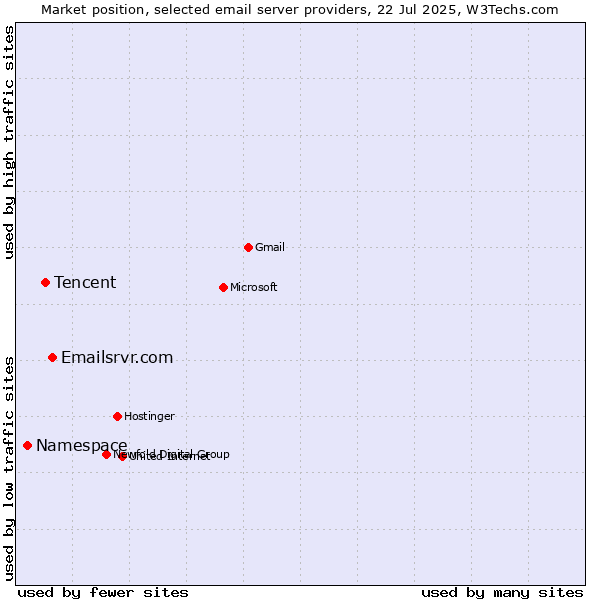 Market position of Emailsrvr.com vs. Tencent vs. Namespace