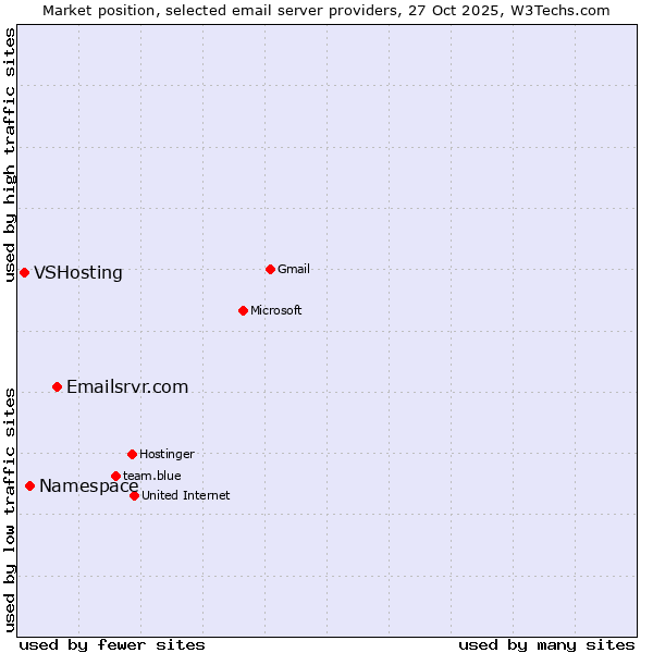 Market position of Emailsrvr.com vs. Namespace vs. VSHosting