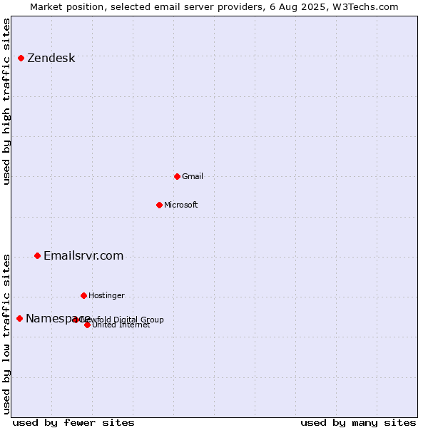 Market position of Emailsrvr.com vs. Zendesk vs. Namespace