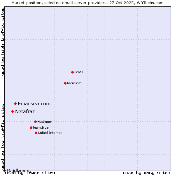 Market position of Emailsrvr.com vs. Netafraz vs. Raidboxes