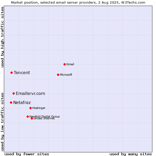 Market position of Emailsrvr.com vs. Tencent vs. Netafraz