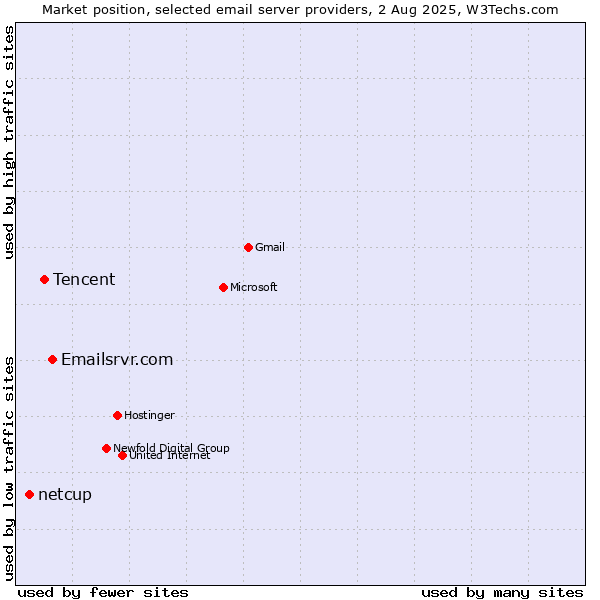 Market position of Emailsrvr.com vs. Tencent vs. netcup