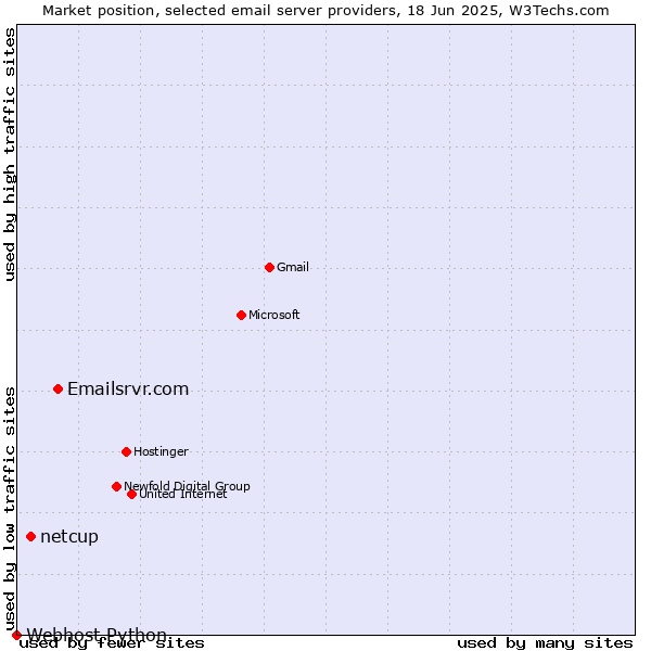 Market position of Emailsrvr.com vs. netcup vs. Webhost Python
