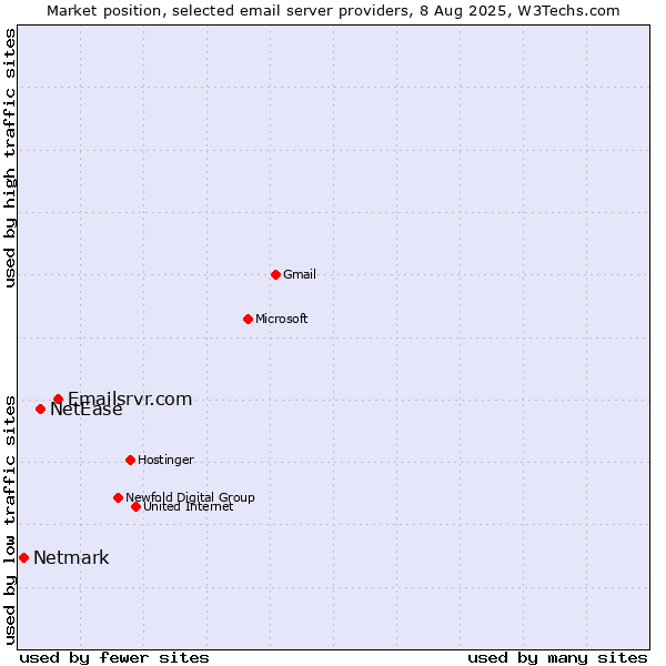 Market position of Emailsrvr.com vs. NetEase vs. Netmark