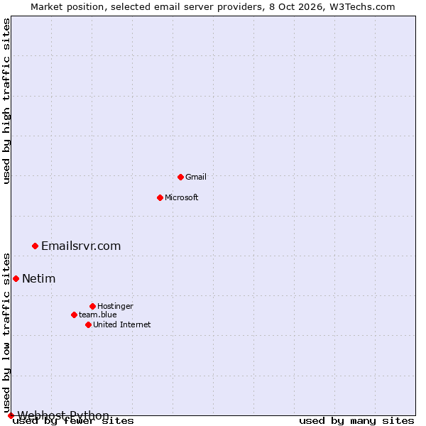 Market position of Emailsrvr.com vs. Netim vs. Webhost Python
