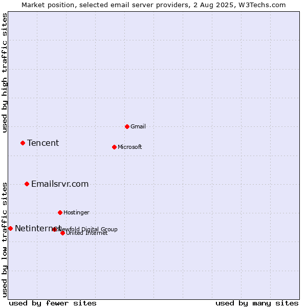 Market position of Emailsrvr.com vs. Tencent vs. Netinternet