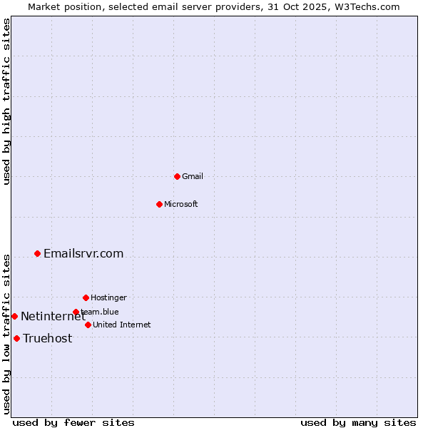 Market position of Emailsrvr.com vs. Truehost vs. Netinternet