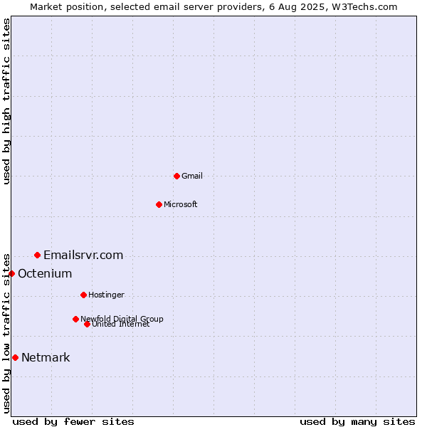 Market position of Emailsrvr.com vs. Netmark vs. Octenium