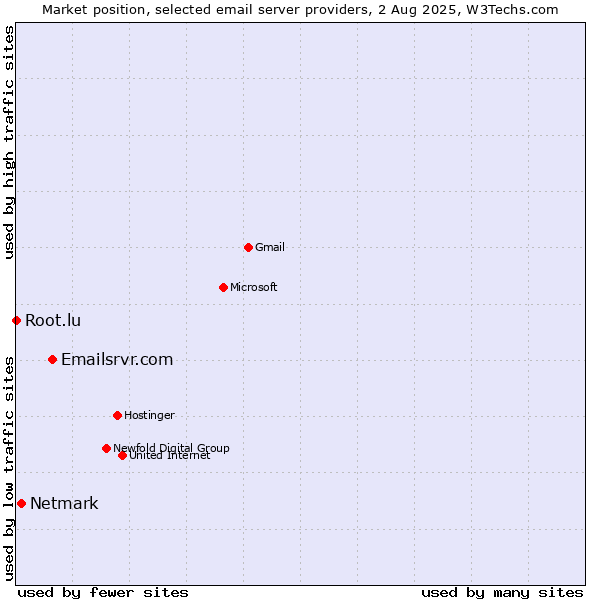 Market position of Emailsrvr.com vs. Netmark vs. Root.lu