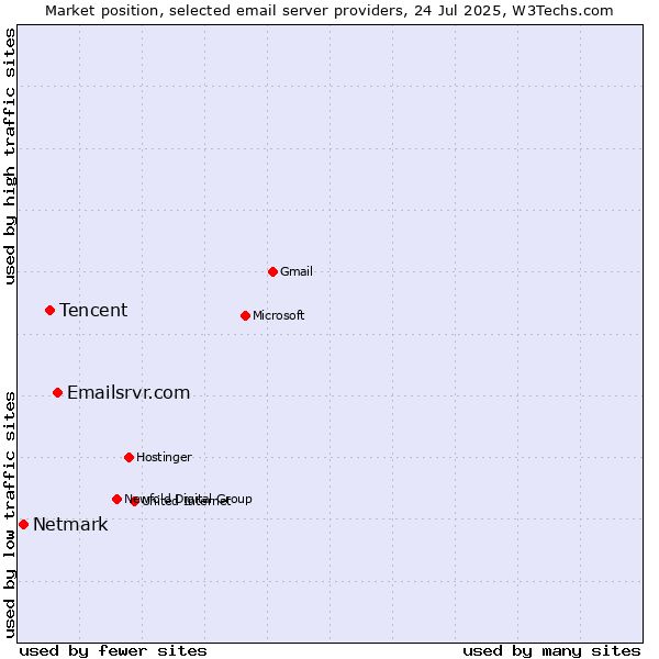 Market position of Emailsrvr.com vs. Tencent vs. Netmark
