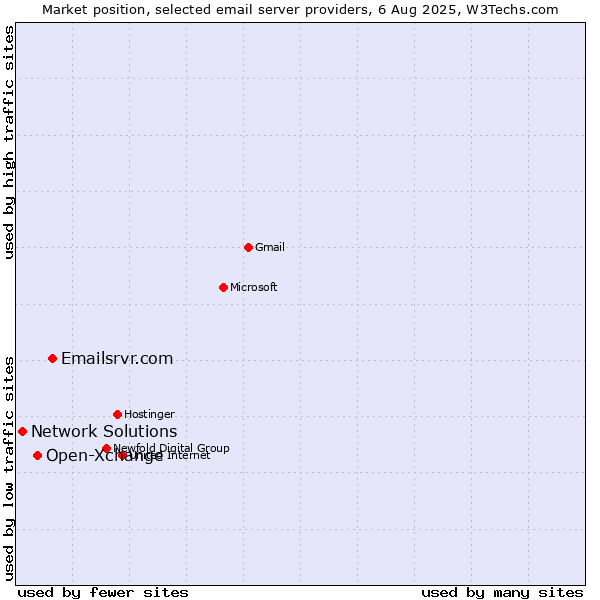 Market position of Emailsrvr.com vs. Open-Xchange vs. Network Solutions