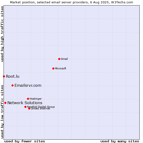 Market position of Emailsrvr.com vs. Network Solutions vs. Root.lu