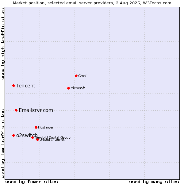 Market position of Emailsrvr.com vs. Tencent vs. o2switch