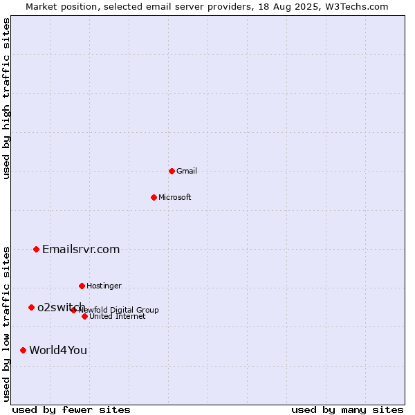 Market position of Emailsrvr.com vs. o2switch vs. World4You