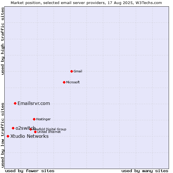 Market position of Emailsrvr.com vs. o2switch vs. Xtudio Networks