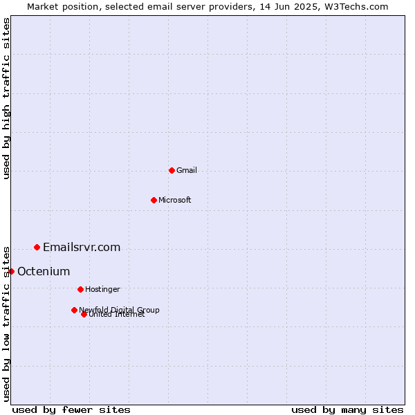 Market position of Emailsrvr.com vs. Octenium