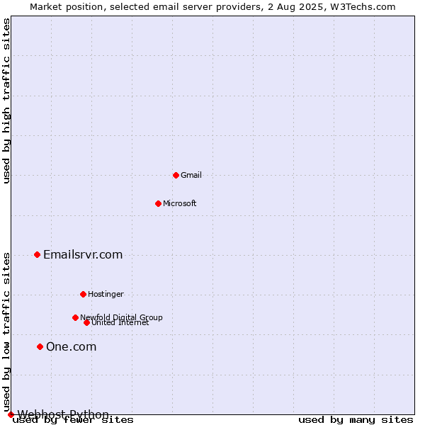 Market position of One.com vs. Emailsrvr.com vs. Webhost Python