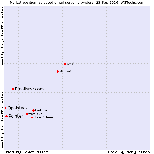 Market position of Emailsrvr.com vs. Pointer vs. Opalstack