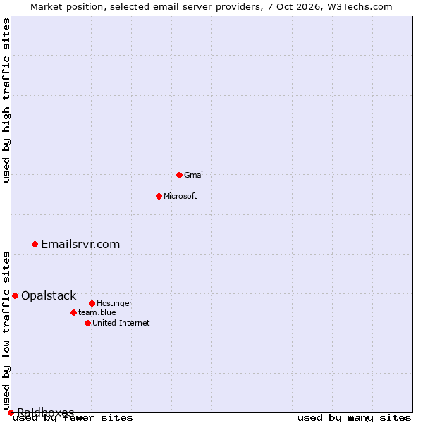 Market position of Emailsrvr.com vs. Opalstack vs. Raidboxes