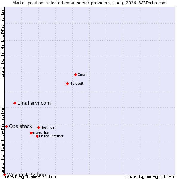 Market position of Emailsrvr.com vs. Opalstack vs. Webhost Python