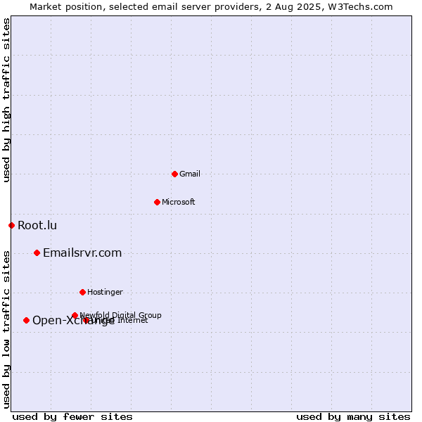 Market position of Emailsrvr.com vs. Open-Xchange vs. Root.lu