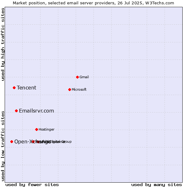 Market position of Emailsrvr.com vs. Tencent vs. Open-Xchange