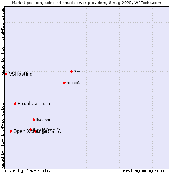 Market position of Emailsrvr.com vs. Open-Xchange vs. VSHosting
