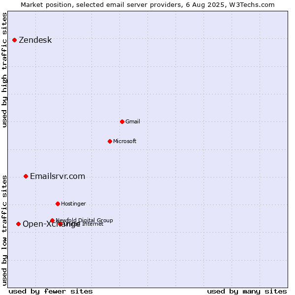 Market position of Emailsrvr.com vs. Open-Xchange vs. Zendesk