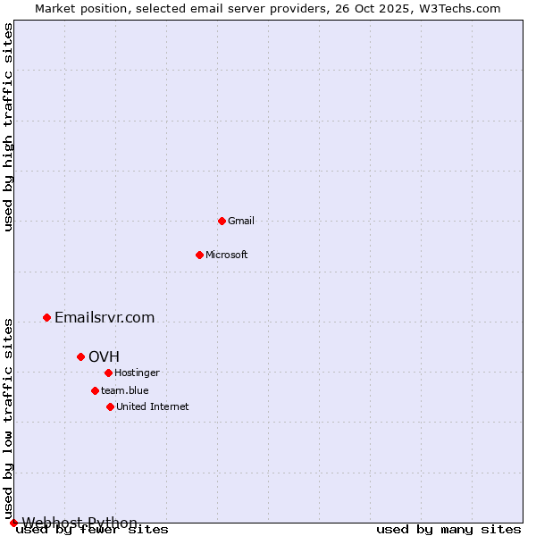 Market position of OVH vs. Emailsrvr.com vs. Webhost Python