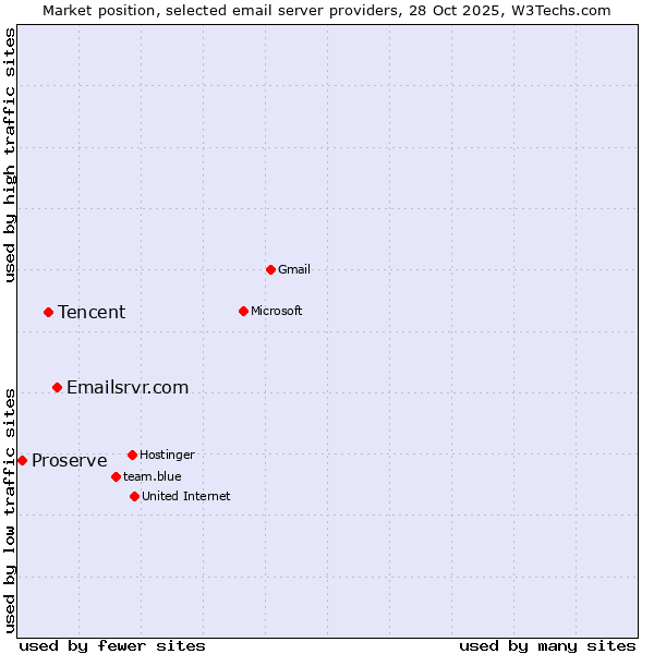 Market position of Emailsrvr.com vs. Tencent vs. Proserve