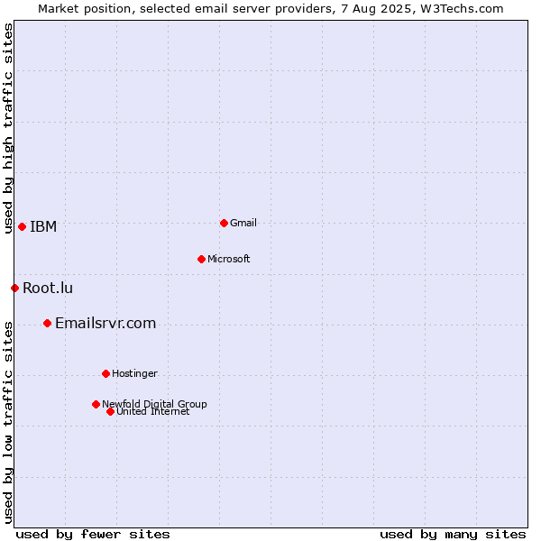 Market position of Emailsrvr.com vs. IBM vs. Root.lu