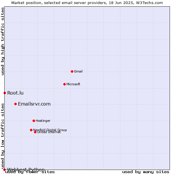 Market position of Emailsrvr.com vs. Root.lu vs. Webhost Python