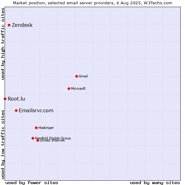 Market position of Emailsrvr.com vs. Zendesk vs. Root.lu