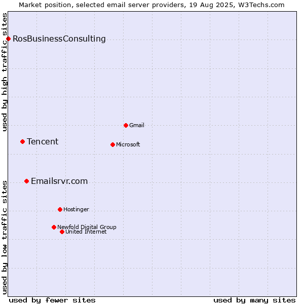 Market position of Emailsrvr.com vs. Tencent vs. RosBusinessConsulting