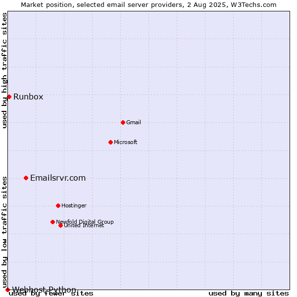 Market position of Emailsrvr.com vs. Runbox vs. Webhost Python