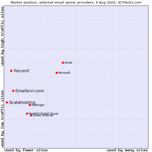 Market position of Emailsrvr.com vs. Tencent vs. ScalaHosting