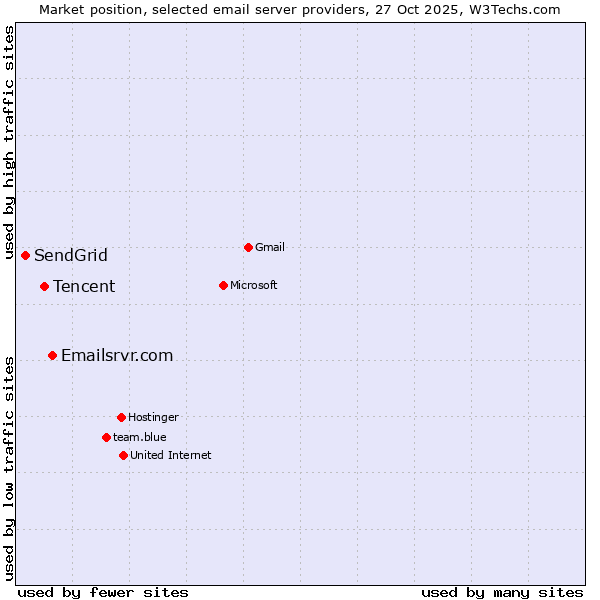 Market position of Emailsrvr.com vs. Tencent vs. SendGrid